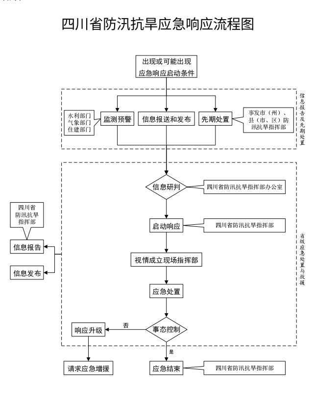 四川：一、二级防汛抗旱应急响应启动后，由应急厅负责统筹应对处置工作「相关图片」