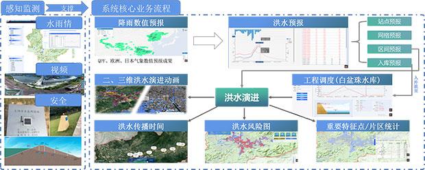 《中小流域洪水实时预报调度一体化关键技术研究与应用》技术路线图