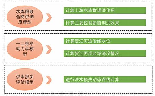 《贺江流域洪水风险管控关键技术与实践》贺江洪水风险动态评估模型组成