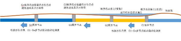《城市市政管网与水利排涝系统协同治理关键技术研究》易涝积水管道泵自动控制流程示意